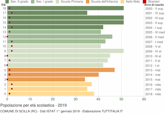 Grafico Popolazione in età scolastica - Scilla 2019