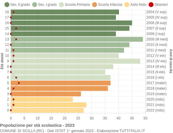 Grafico Popolazione in età scolastica - Scilla 2023