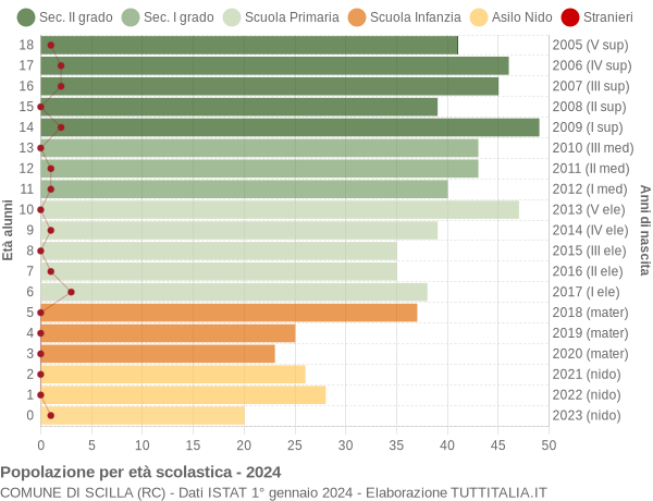 Grafico Popolazione in età scolastica - Scilla 2024