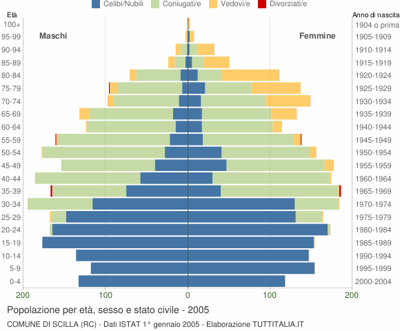 Grafico Popolazione per età, sesso e stato civile Comune di Scilla (RC)