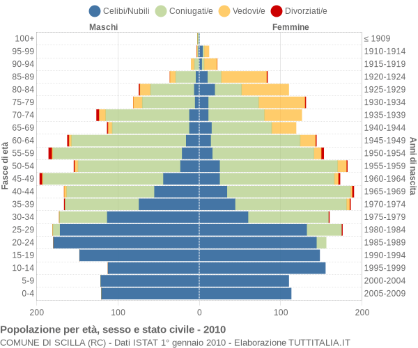 Grafico Popolazione per età, sesso e stato civile Comune di Scilla (RC)