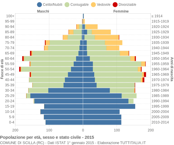 Grafico Popolazione per età, sesso e stato civile Comune di Scilla (RC)