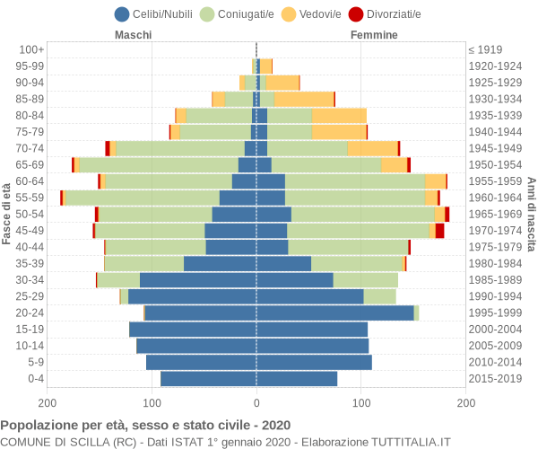 Grafico Popolazione per età, sesso e stato civile Comune di Scilla (RC)