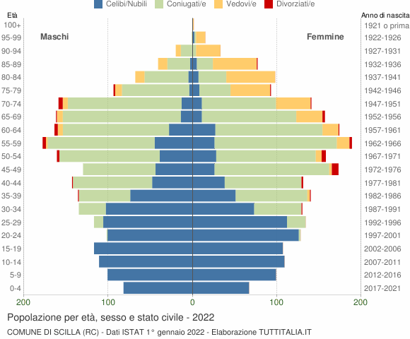 Grafico Popolazione per età, sesso e stato civile Comune di Scilla (RC)