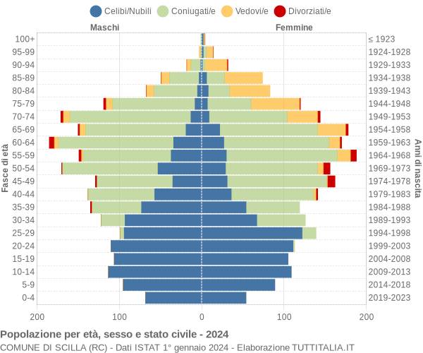 Grafico Popolazione per età, sesso e stato civile Comune di Scilla (RC)