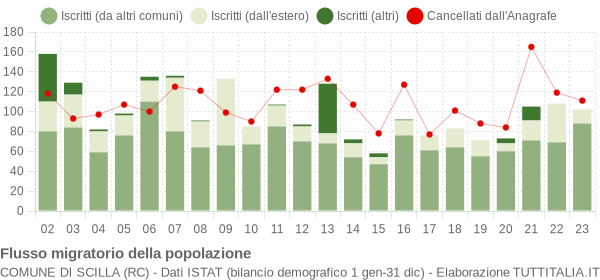 Flussi migratori della popolazione Comune di Scilla (RC)