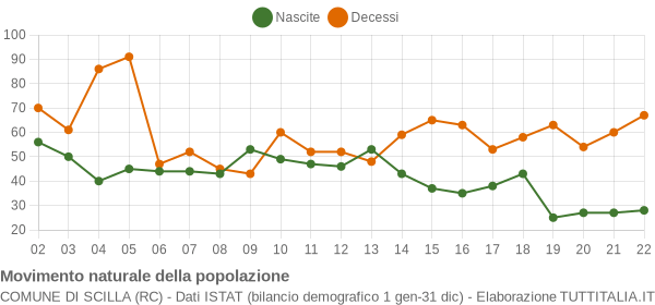 Grafico movimento naturale della popolazione Comune di Scilla (RC)