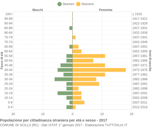 Grafico cittadini stranieri - Scilla 2017