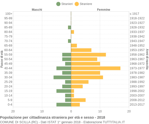 Grafico cittadini stranieri - Scilla 2018