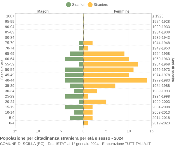 Grafico cittadini stranieri - Scilla 2024