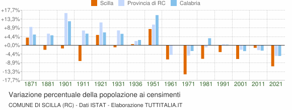 Grafico variazione percentuale della popolazione Comune di Scilla (RC)
