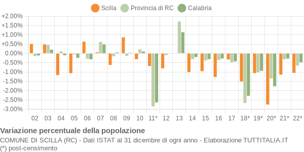 Variazione percentuale della popolazione Comune di Scilla (RC)