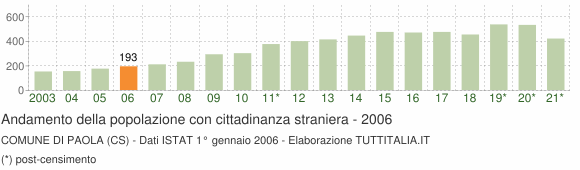 Grafico andamento popolazione stranieri Comune di Paola (CS)