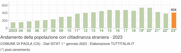 Grafico andamento popolazione stranieri Comune di Paola (CS)