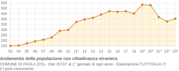 Andamento popolazione stranieri Comune di Paola (CS)