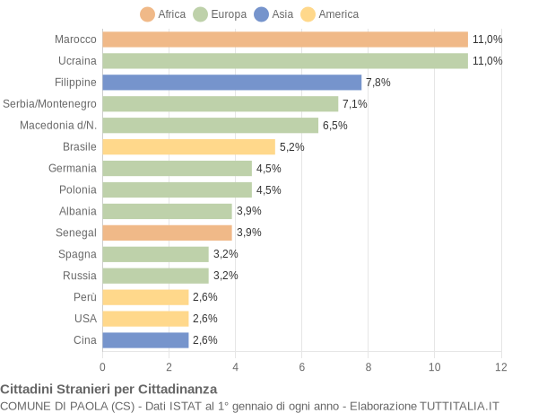 Grafico cittadinanza stranieri - Paola 2004