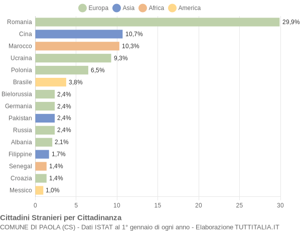 Grafico cittadinanza stranieri - Paola 2009