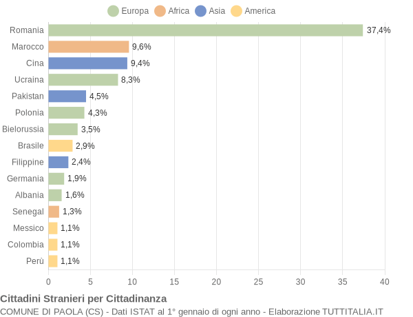 Grafico cittadinanza stranieri - Paola 2011