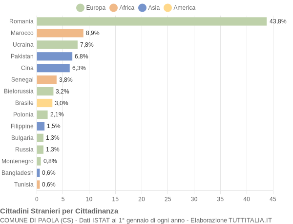 Grafico cittadinanza stranieri - Paola 2017