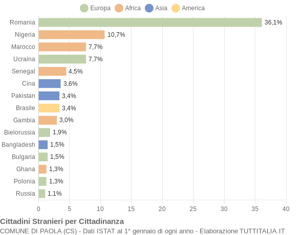 Grafico cittadinanza stranieri - Paola 2019