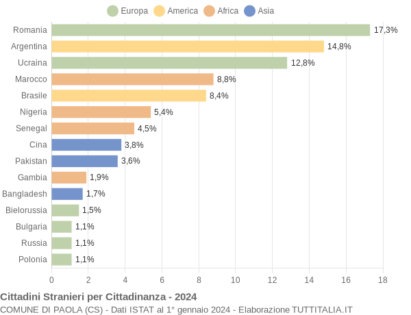 Grafico cittadinanza stranieri - Paola 2024