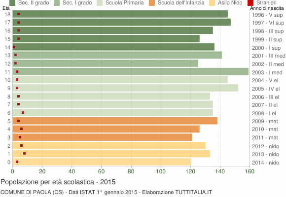 Grafico Popolazione in età scolastica - Paola 2015
