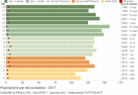 Grafico Popolazione in età scolastica - Paola 2017