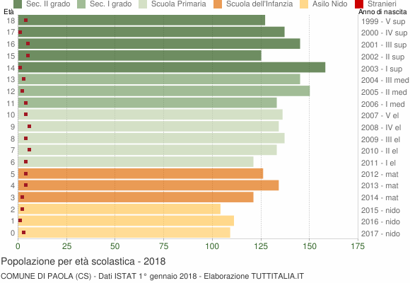 Grafico Popolazione in età scolastica - Paola 2018