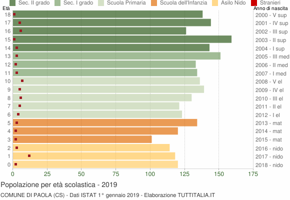 Grafico Popolazione in età scolastica - Paola 2019