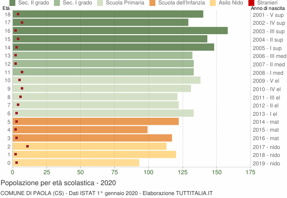 Grafico Popolazione in età scolastica - Paola 2020