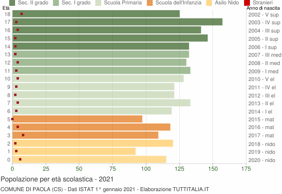 Grafico Popolazione in età scolastica - Paola 2021