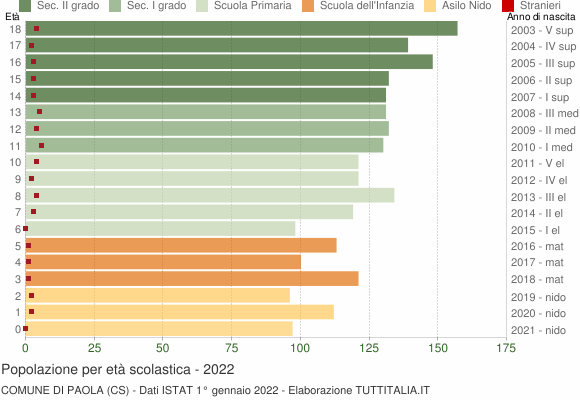 Grafico Popolazione in età scolastica - Paola 2022