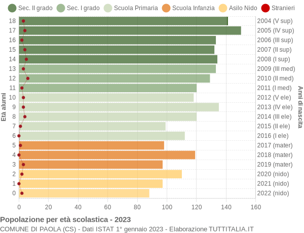 Grafico Popolazione in età scolastica - Paola 2023