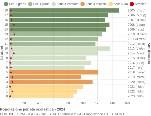 Grafico Popolazione in età scolastica - Paola 2024