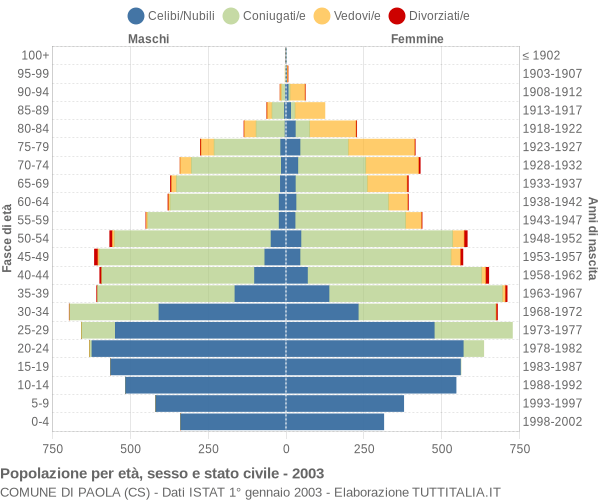 Grafico Popolazione per età, sesso e stato civile Comune di Paola (CS)