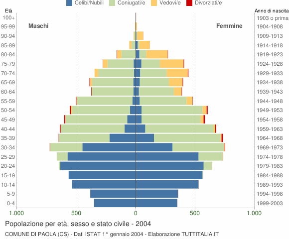 Grafico Popolazione per età, sesso e stato civile Comune di Paola (CS)