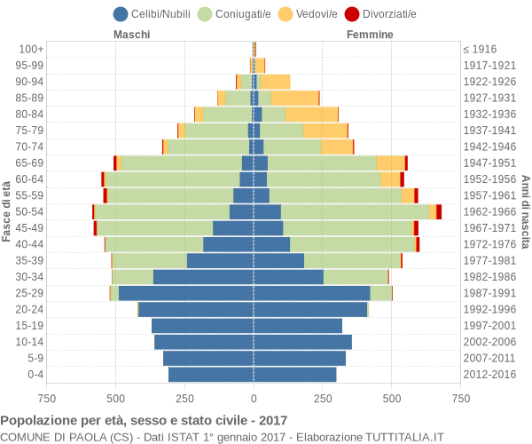 Grafico Popolazione per età, sesso e stato civile Comune di Paola (CS)