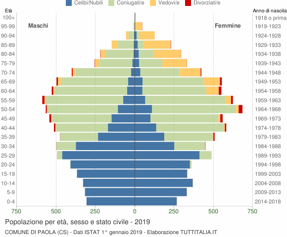 Grafico Popolazione per età, sesso e stato civile Comune di Paola (CS)