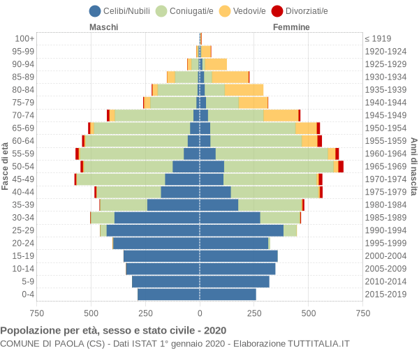 Grafico Popolazione per età, sesso e stato civile Comune di Paola (CS)