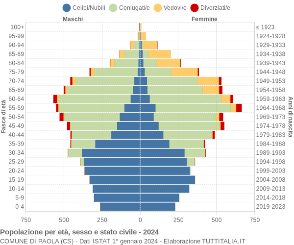 Grafico Popolazione per età, sesso e stato civile Comune di Paola (CS)