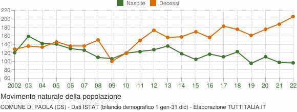 Grafico movimento naturale della popolazione Comune di Paola (CS)