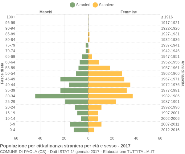 Grafico cittadini stranieri - Paola 2017