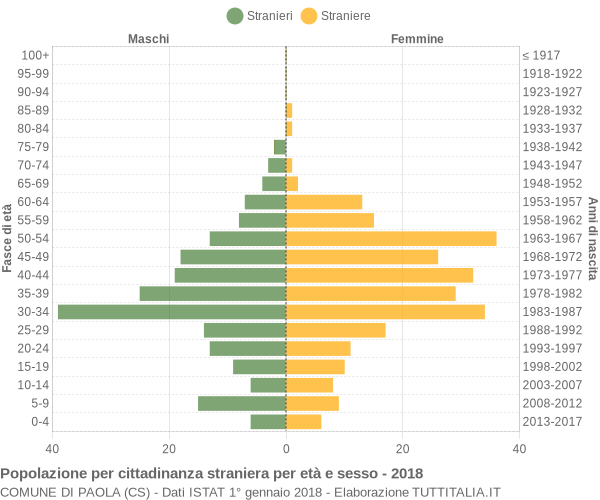 Grafico cittadini stranieri - Paola 2018