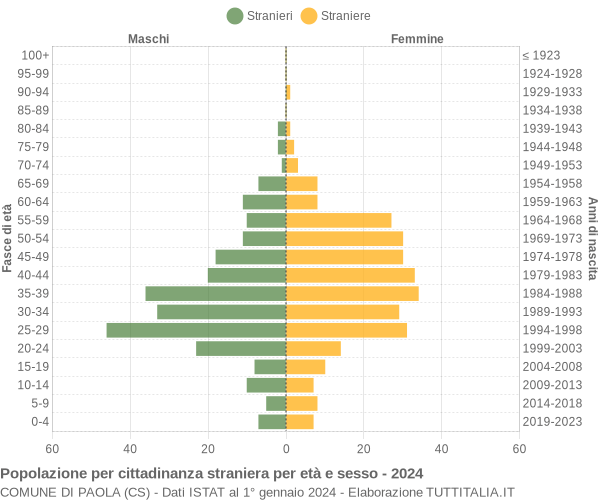 Grafico cittadini stranieri - Paola 2024