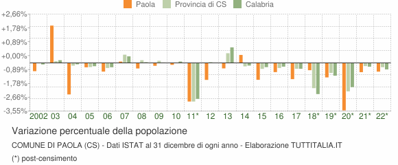 Variazione percentuale della popolazione Comune di Paola (CS)