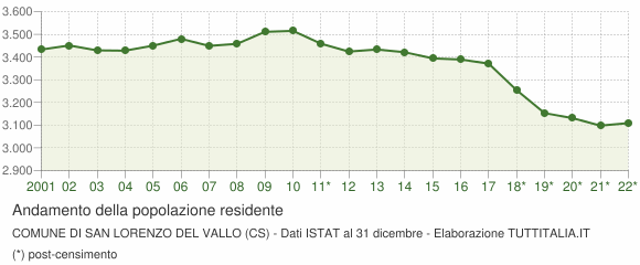 Andamento popolazione Comune di San Lorenzo del Vallo (CS)