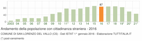 Grafico andamento popolazione stranieri Comune di San Lorenzo del Vallo (CS)