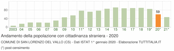 Grafico andamento popolazione stranieri Comune di San Lorenzo del Vallo (CS)