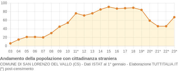 Andamento popolazione stranieri Comune di San Lorenzo del Vallo (CS)