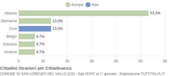 Grafico cittadinanza stranieri - San Lorenzo del Vallo 2004